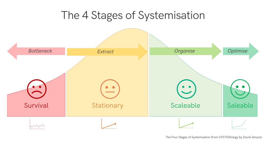 4 Stages of Systemisation
